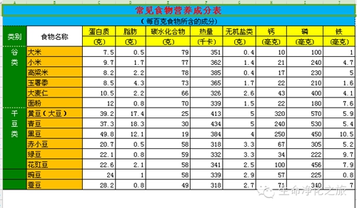 主要食物营养成分表